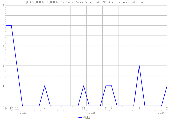 JUAN JIMENEZ JIMENEZ (Costa Rica) Page visits 2024 