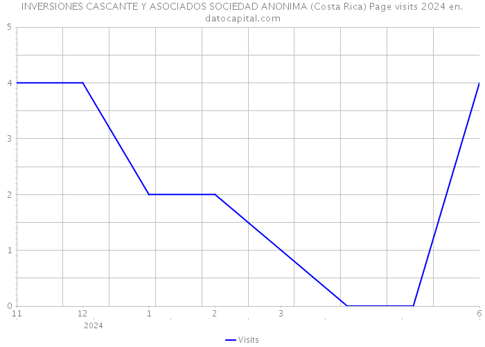 INVERSIONES CASCANTE Y ASOCIADOS SOCIEDAD ANONIMA (Costa Rica) Page visits 2024 