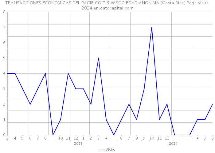 TRANSACCIONES ECONOMICAS DEL PACIFICO T & W SOCIEDAD ANONIMA (Costa Rica) Page visits 2024 