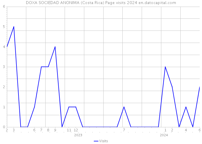 DOXA SOCIEDAD ANONIMA (Costa Rica) Page visits 2024 