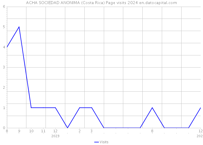 ACHA SOCIEDAD ANONIMA (Costa Rica) Page visits 2024 