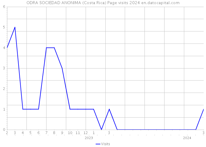 ODRA SOCIEDAD ANONIMA (Costa Rica) Page visits 2024 