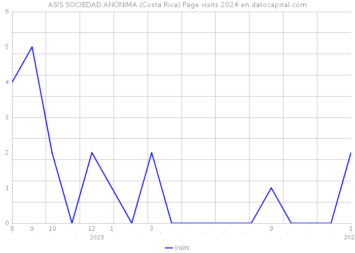 ASIS SOCIEDAD ANONIMA (Costa Rica) Page visits 2024 