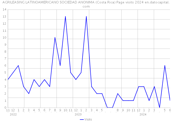 AGRILEASING LATINOAMERICANO SOCIEDAD ANONIMA (Costa Rica) Page visits 2024 