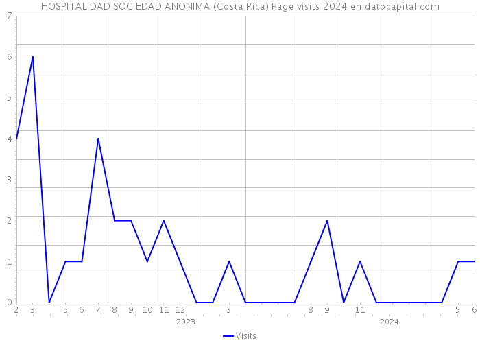 HOSPITALIDAD SOCIEDAD ANONIMA (Costa Rica) Page visits 2024 