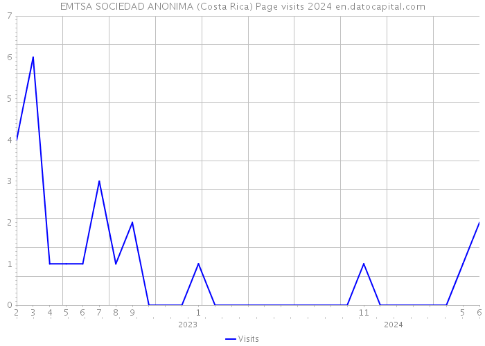 EMTSA SOCIEDAD ANONIMA (Costa Rica) Page visits 2024 