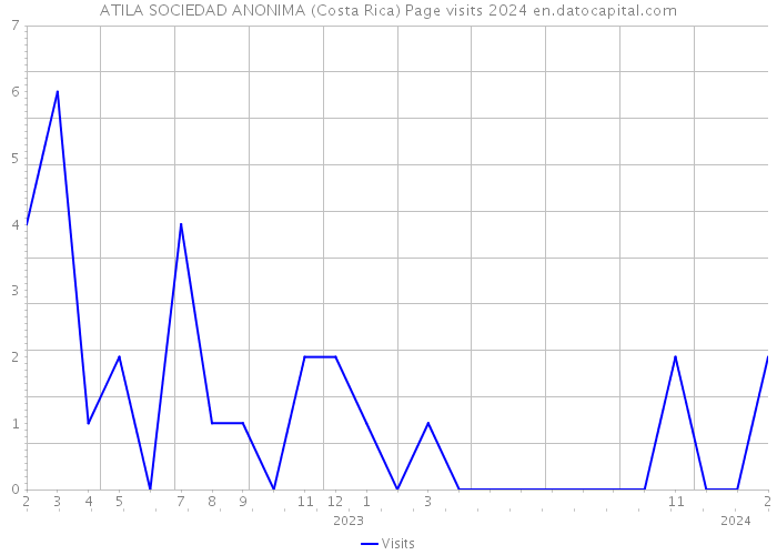 ATILA SOCIEDAD ANONIMA (Costa Rica) Page visits 2024 