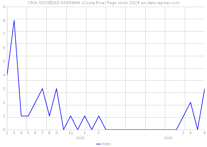 CRIA SOCIEDAD ANONIMA (Costa Rica) Page visits 2024 
