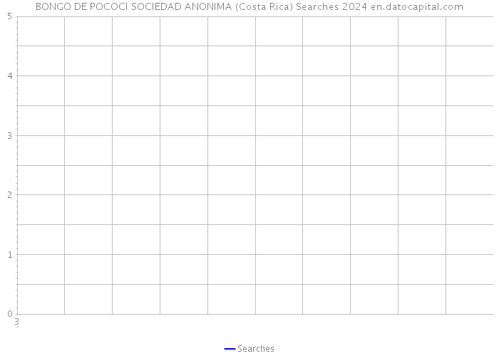 BONGO DE POCOCI SOCIEDAD ANONIMA (Costa Rica) Searches 2024 