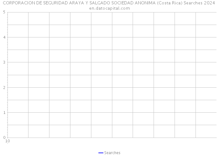 CORPORACION DE SEGURIDAD ARAYA Y SALGADO SOCIEDAD ANONIMA (Costa Rica) Searches 2024 