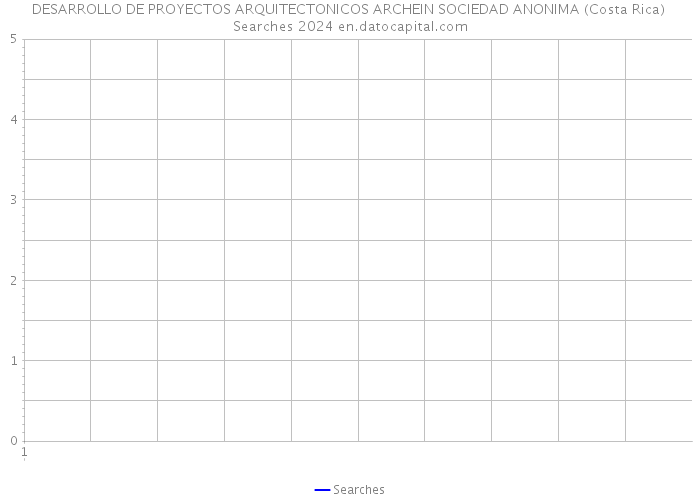 DESARROLLO DE PROYECTOS ARQUITECTONICOS ARCHEIN SOCIEDAD ANONIMA (Costa Rica) Searches 2024 