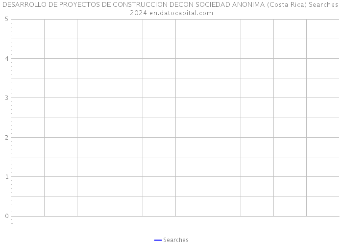 DESARROLLO DE PROYECTOS DE CONSTRUCCION DECON SOCIEDAD ANONIMA (Costa Rica) Searches 2024 