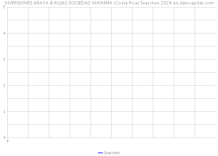 INVERSIONES ARAYA & ROJAS SOCIEDAD ANONIMA (Costa Rica) Searches 2024 