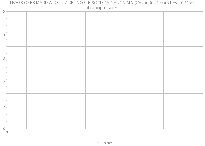 INVERSIONES MARINA DE LUZ DEL NORTE SOCIEDAD ANONIMA (Costa Rica) Searches 2024 