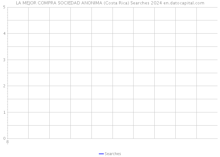 LA MEJOR COMPRA SOCIEDAD ANONIMA (Costa Rica) Searches 2024 