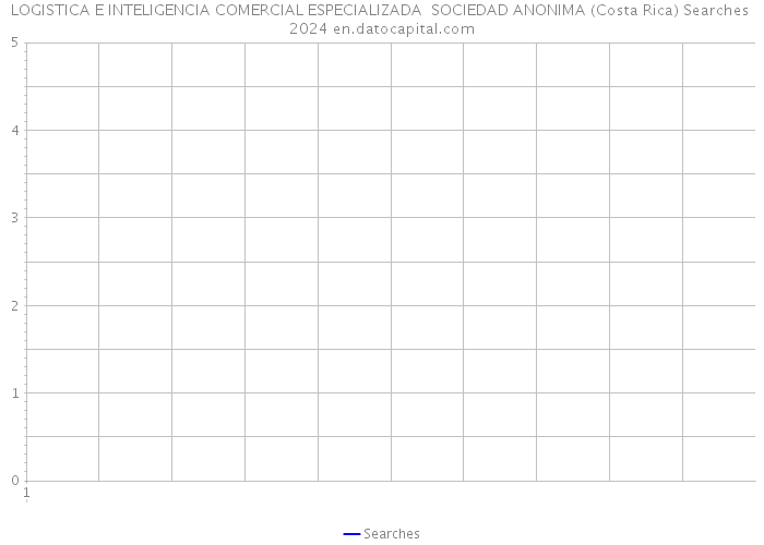 LOGISTICA E INTELIGENCIA COMERCIAL ESPECIALIZADA SOCIEDAD ANONIMA (Costa Rica) Searches 2024 
