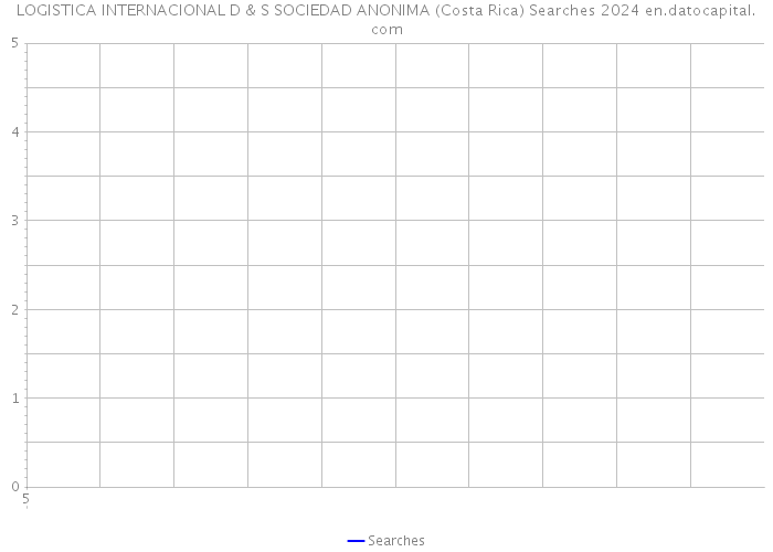 LOGISTICA INTERNACIONAL D & S SOCIEDAD ANONIMA (Costa Rica) Searches 2024 