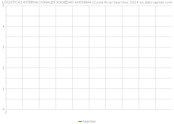 LOGISTICAS INTERNACIONALES SOCIEDAD ANONIMA (Costa Rica) Searches 2024 