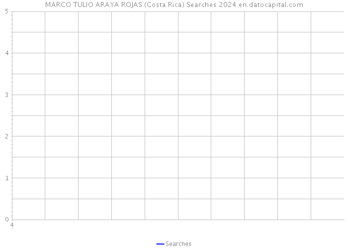 MARCO TULIO ARAYA ROJAS (Costa Rica) Searches 2024 