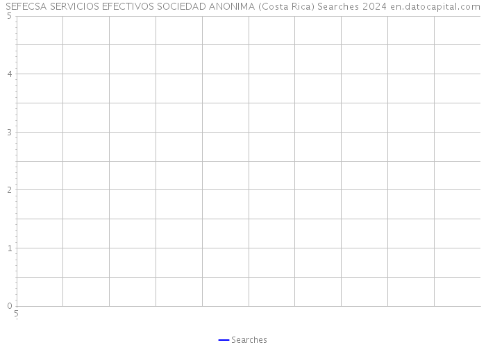 SEFECSA SERVICIOS EFECTIVOS SOCIEDAD ANONIMA (Costa Rica) Searches 2024 