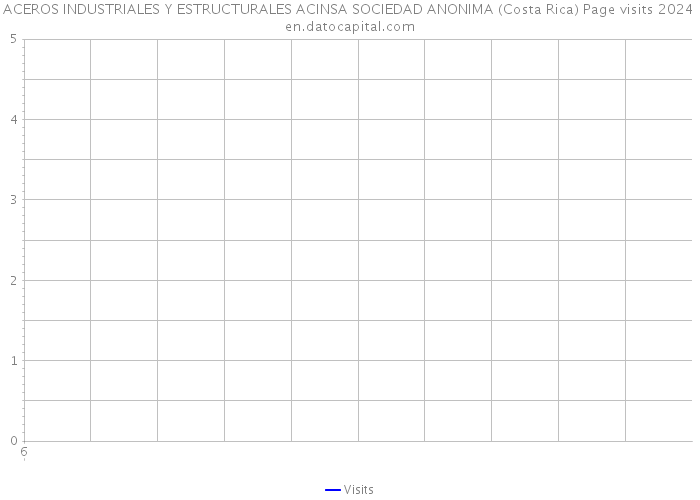 ACEROS INDUSTRIALES Y ESTRUCTURALES ACINSA SOCIEDAD ANONIMA (Costa Rica) Page visits 2024 
