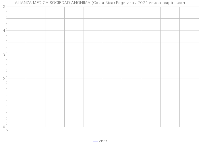 ALIANZA MEDICA SOCIEDAD ANONIMA (Costa Rica) Page visits 2024 