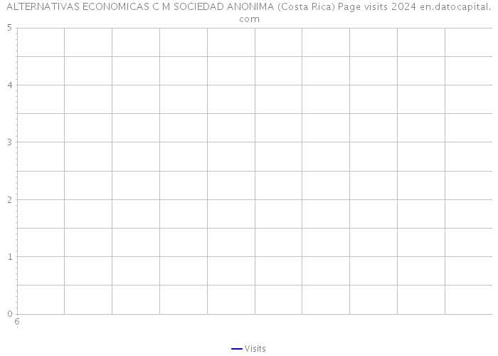 ALTERNATIVAS ECONOMICAS C M SOCIEDAD ANONIMA (Costa Rica) Page visits 2024 