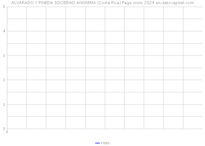 ALVARADO Y PINEDA SOCIEDAD ANONIMA (Costa Rica) Page visits 2024 
