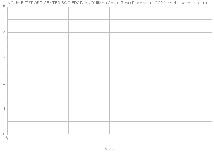 AQUA FIT SPORT CENTER SOCIEDAD ANONIMA (Costa Rica) Page visits 2024 