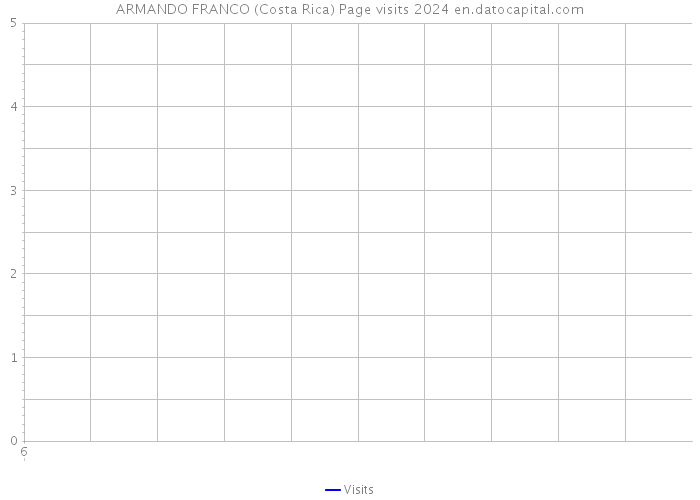 ARMANDO FRANCO (Costa Rica) Page visits 2024 