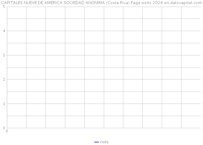 CAPITALES NUEVE DE AMERICA SOCIEDAD ANONIMA (Costa Rica) Page visits 2024 