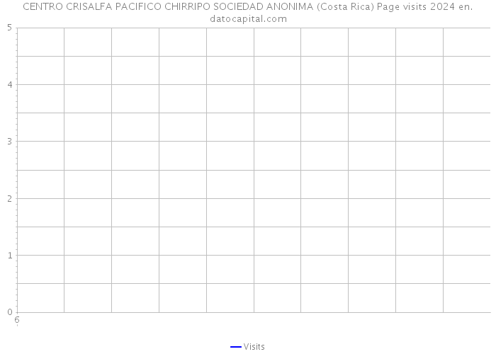 CENTRO CRISALFA PACIFICO CHIRRIPO SOCIEDAD ANONIMA (Costa Rica) Page visits 2024 