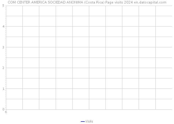 COM CENTER AMERICA SOCIEDAD ANONIMA (Costa Rica) Page visits 2024 