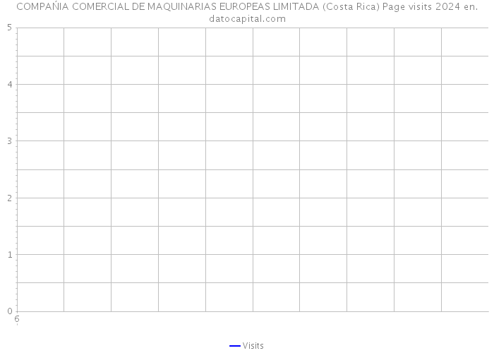COMPAŃIA COMERCIAL DE MAQUINARIAS EUROPEAS LIMITADA (Costa Rica) Page visits 2024 