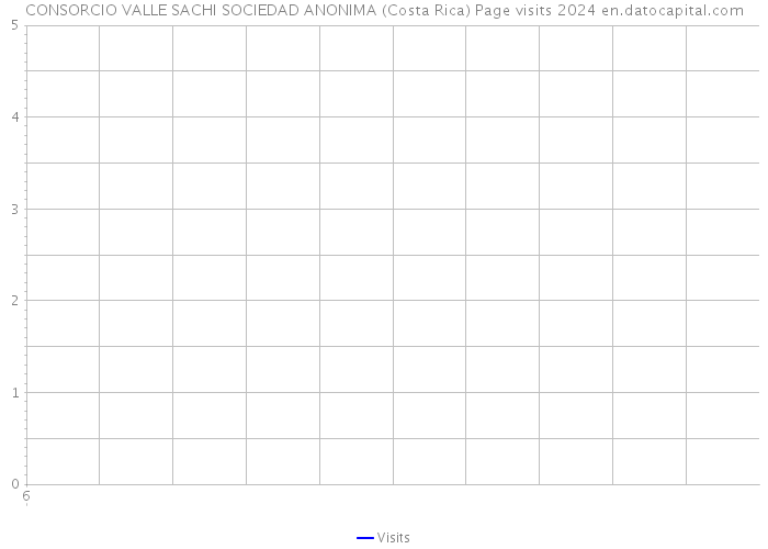 CONSORCIO VALLE SACHI SOCIEDAD ANONIMA (Costa Rica) Page visits 2024 
