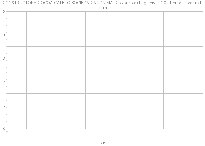 CONSTRUCTORA COCOA CALERO SOCIEDAD ANONIMA (Costa Rica) Page visits 2024 