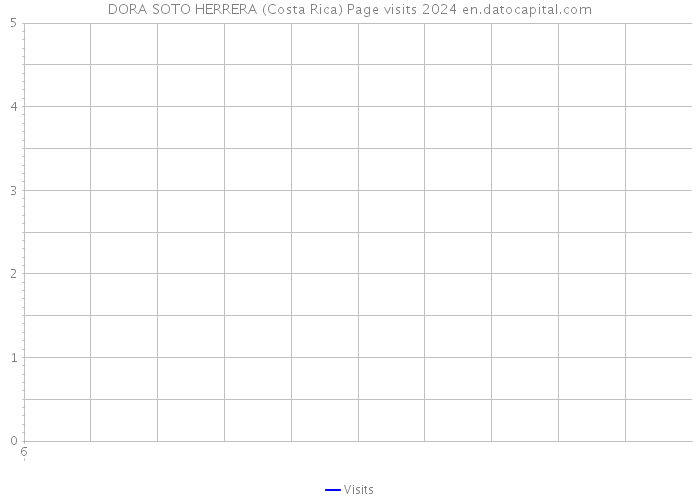 DORA SOTO HERRERA (Costa Rica) Page visits 2024 