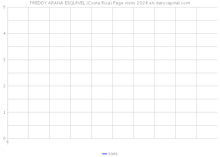 FREDDY ARANA ESQUIVEL (Costa Rica) Page visits 2024 