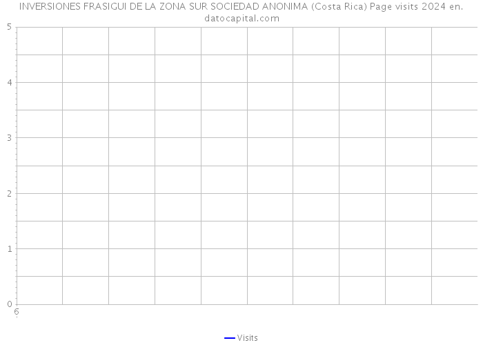 INVERSIONES FRASIGUI DE LA ZONA SUR SOCIEDAD ANONIMA (Costa Rica) Page visits 2024 