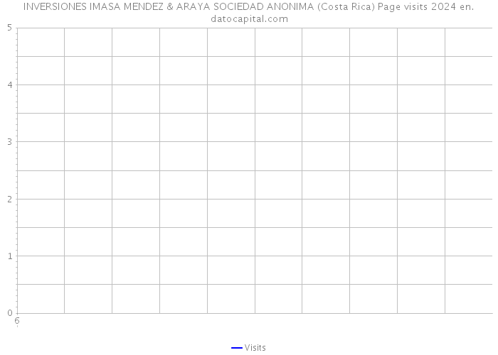 INVERSIONES IMASA MENDEZ & ARAYA SOCIEDAD ANONIMA (Costa Rica) Page visits 2024 