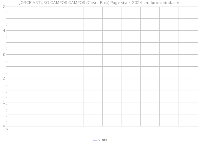 JORGE ARTURO CAMPOS CAMPOS (Costa Rica) Page visits 2024 