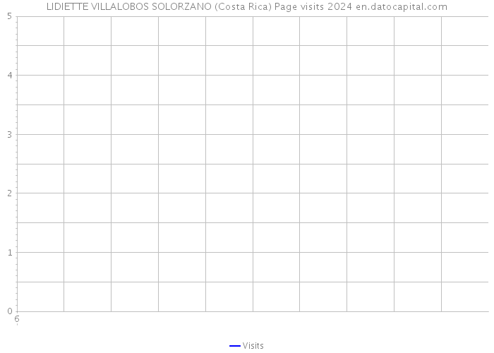 LIDIETTE VILLALOBOS SOLORZANO (Costa Rica) Page visits 2024 