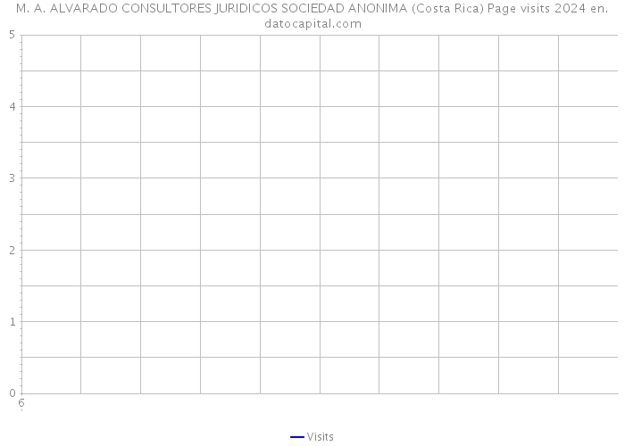 M. A. ALVARADO CONSULTORES JURIDICOS SOCIEDAD ANONIMA (Costa Rica) Page visits 2024 