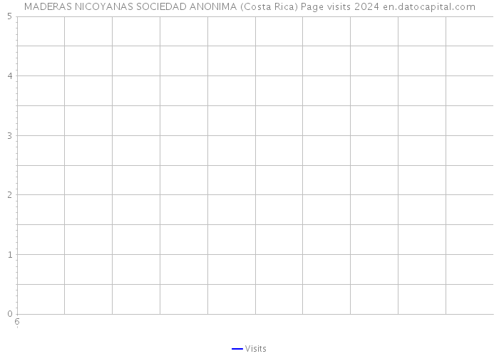 MADERAS NICOYANAS SOCIEDAD ANONIMA (Costa Rica) Page visits 2024 