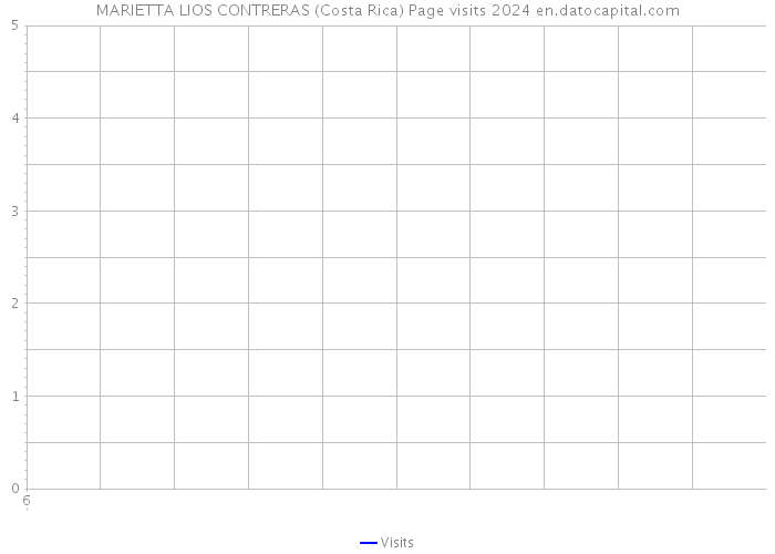 MARIETTA LIOS CONTRERAS (Costa Rica) Page visits 2024 