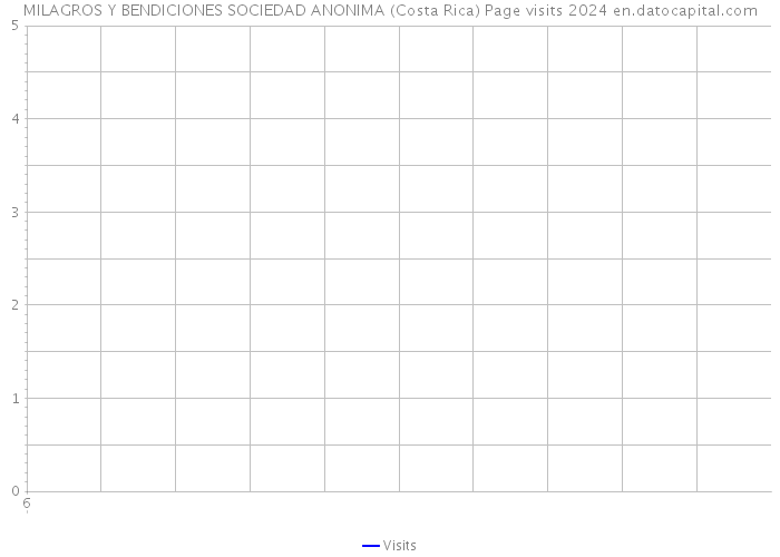 MILAGROS Y BENDICIONES SOCIEDAD ANONIMA (Costa Rica) Page visits 2024 