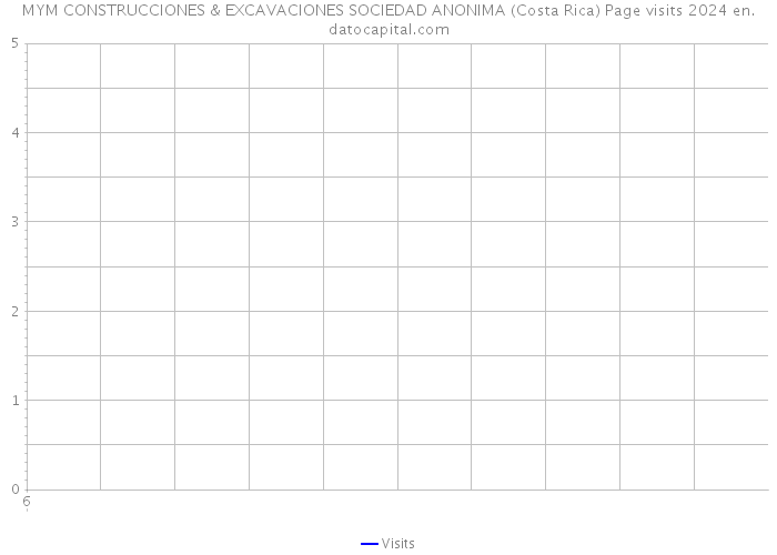 MYM CONSTRUCCIONES & EXCAVACIONES SOCIEDAD ANONIMA (Costa Rica) Page visits 2024 