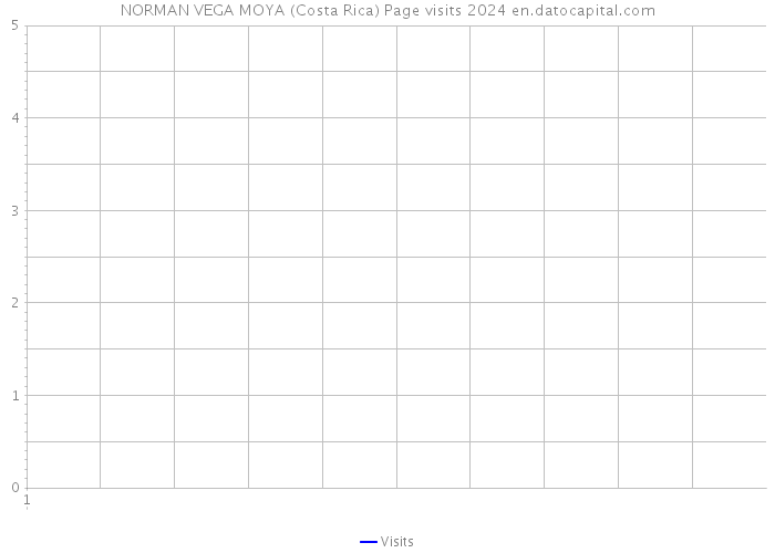 NORMAN VEGA MOYA (Costa Rica) Page visits 2024 
