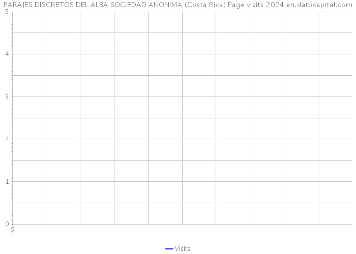 PARAJES DISCRETOS DEL ALBA SOCIEDAD ANONIMA (Costa Rica) Page visits 2024 