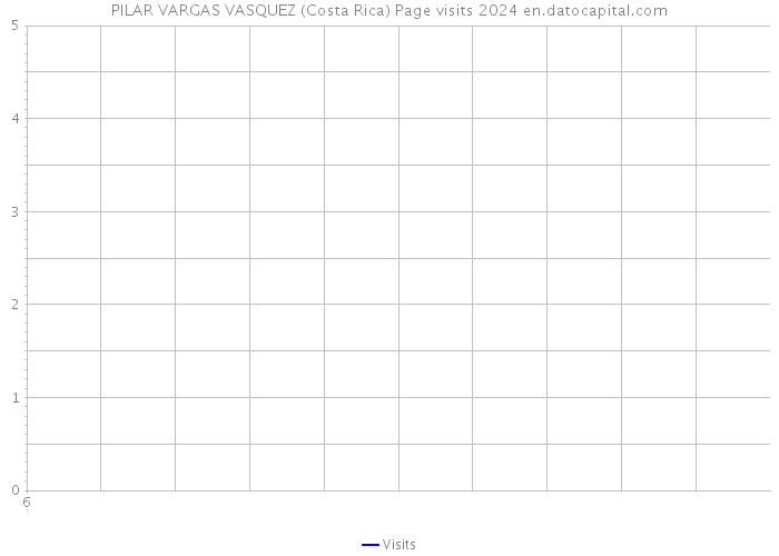 PILAR VARGAS VASQUEZ (Costa Rica) Page visits 2024 